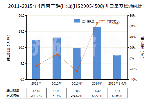 2011-2015年4月丙三醇(甘油)(HS29054500)進(jìn)口量及增速統(tǒng)計(jì)